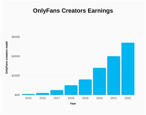 average income of onlyfans girl|OnlyFans Creators Are Revealing How Much They。